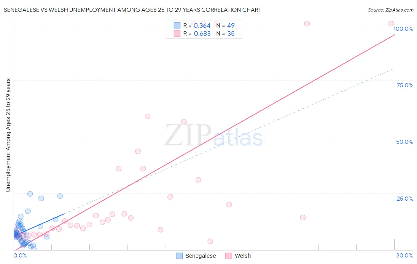 Senegalese vs Welsh Unemployment Among Ages 25 to 29 years