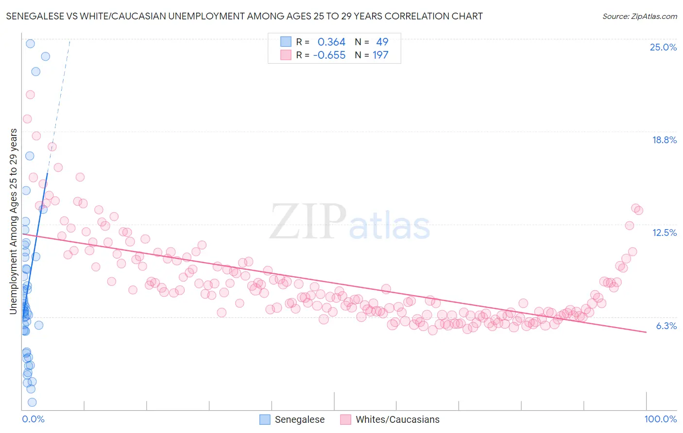 Senegalese vs White/Caucasian Unemployment Among Ages 25 to 29 years