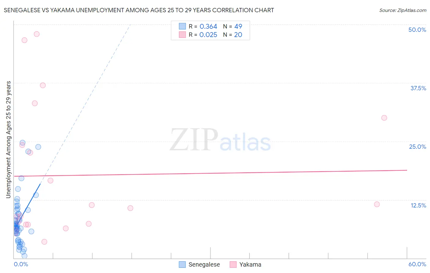 Senegalese vs Yakama Unemployment Among Ages 25 to 29 years