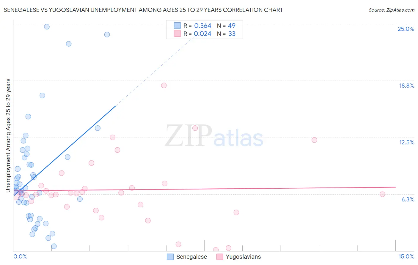 Senegalese vs Yugoslavian Unemployment Among Ages 25 to 29 years