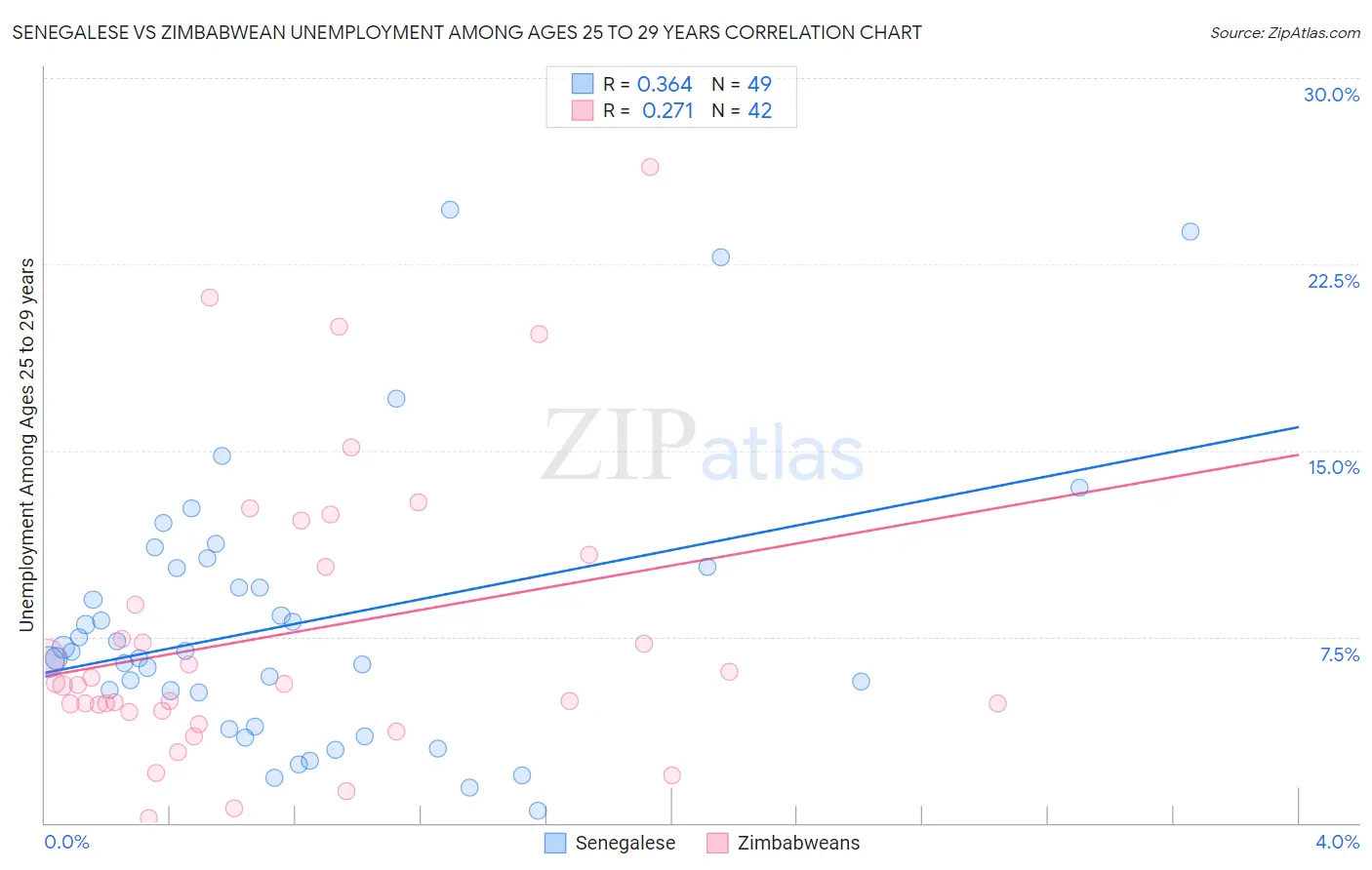 Senegalese vs Zimbabwean Unemployment Among Ages 25 to 29 years