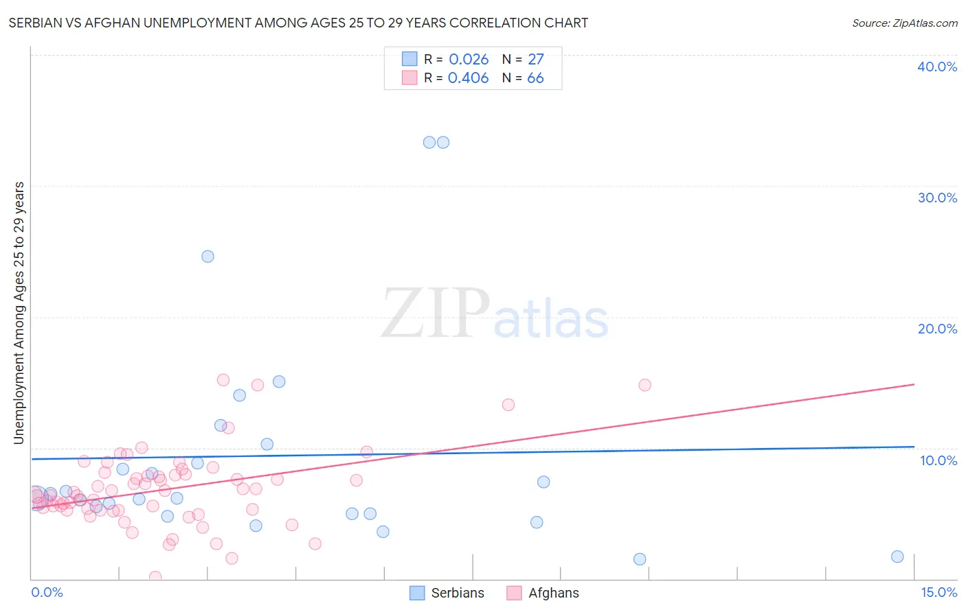 Serbian vs Afghan Unemployment Among Ages 25 to 29 years