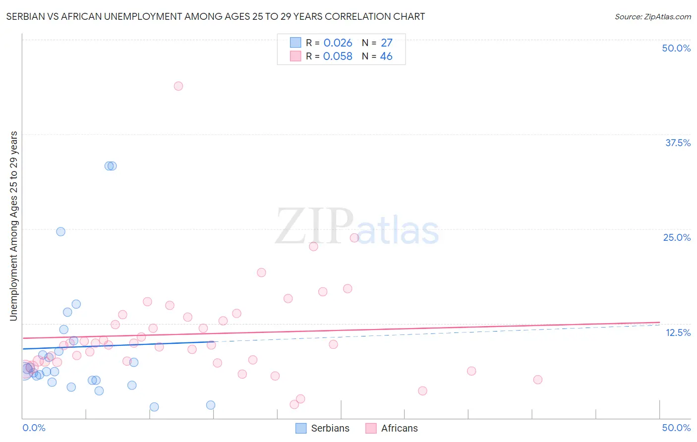 Serbian vs African Unemployment Among Ages 25 to 29 years