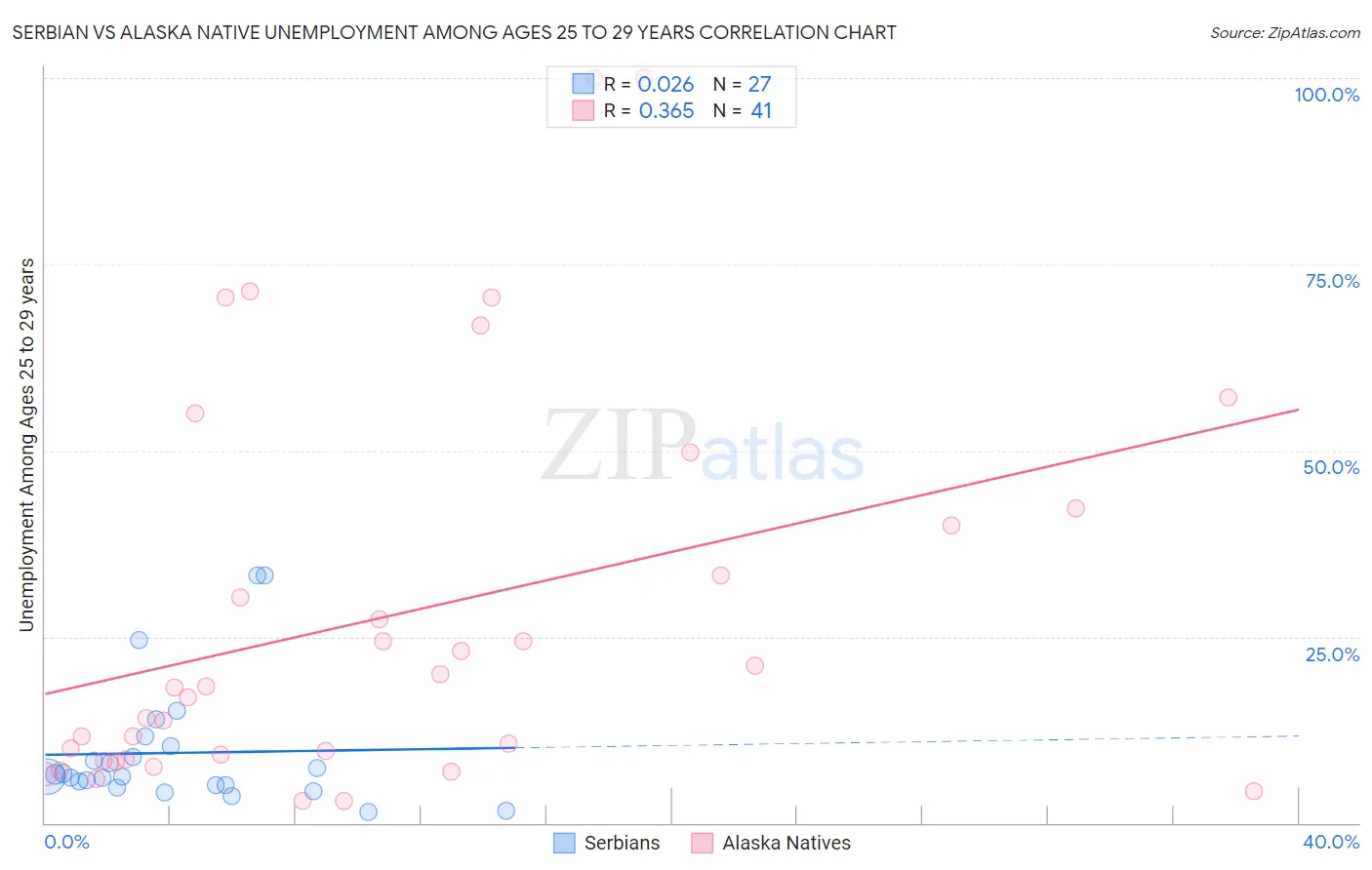 Serbian vs Alaska Native Unemployment Among Ages 25 to 29 years