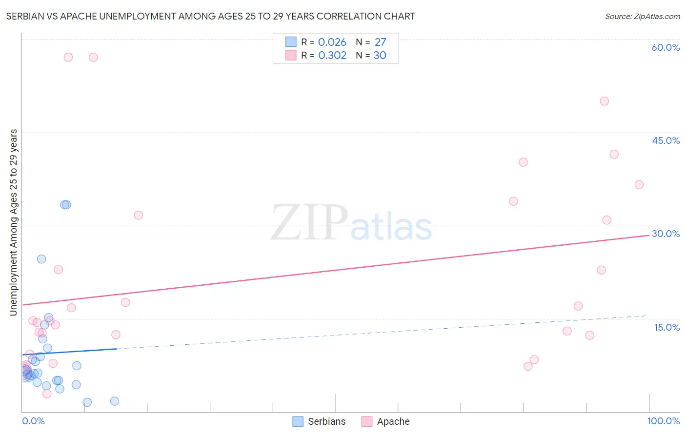 Serbian vs Apache Unemployment Among Ages 25 to 29 years