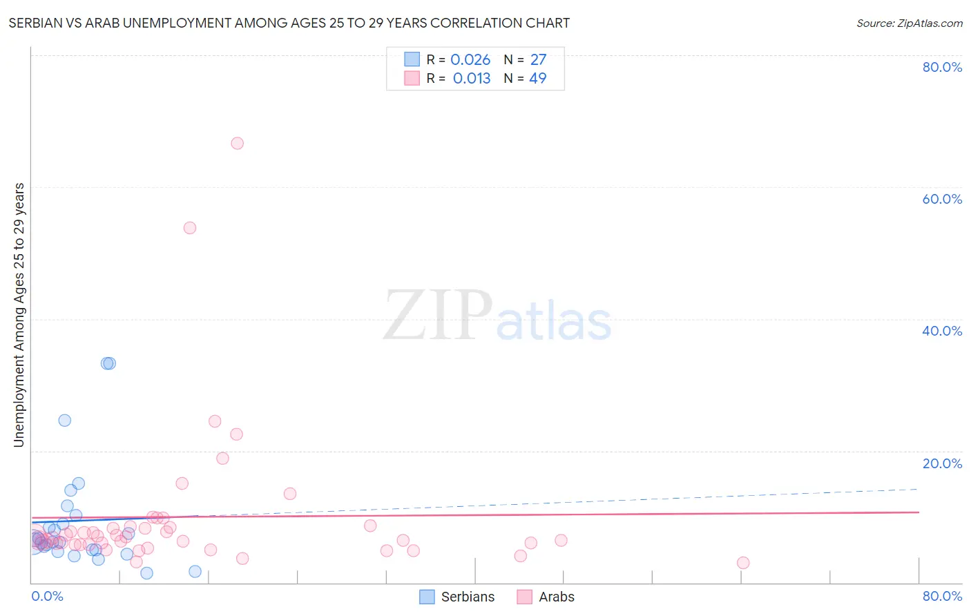 Serbian vs Arab Unemployment Among Ages 25 to 29 years