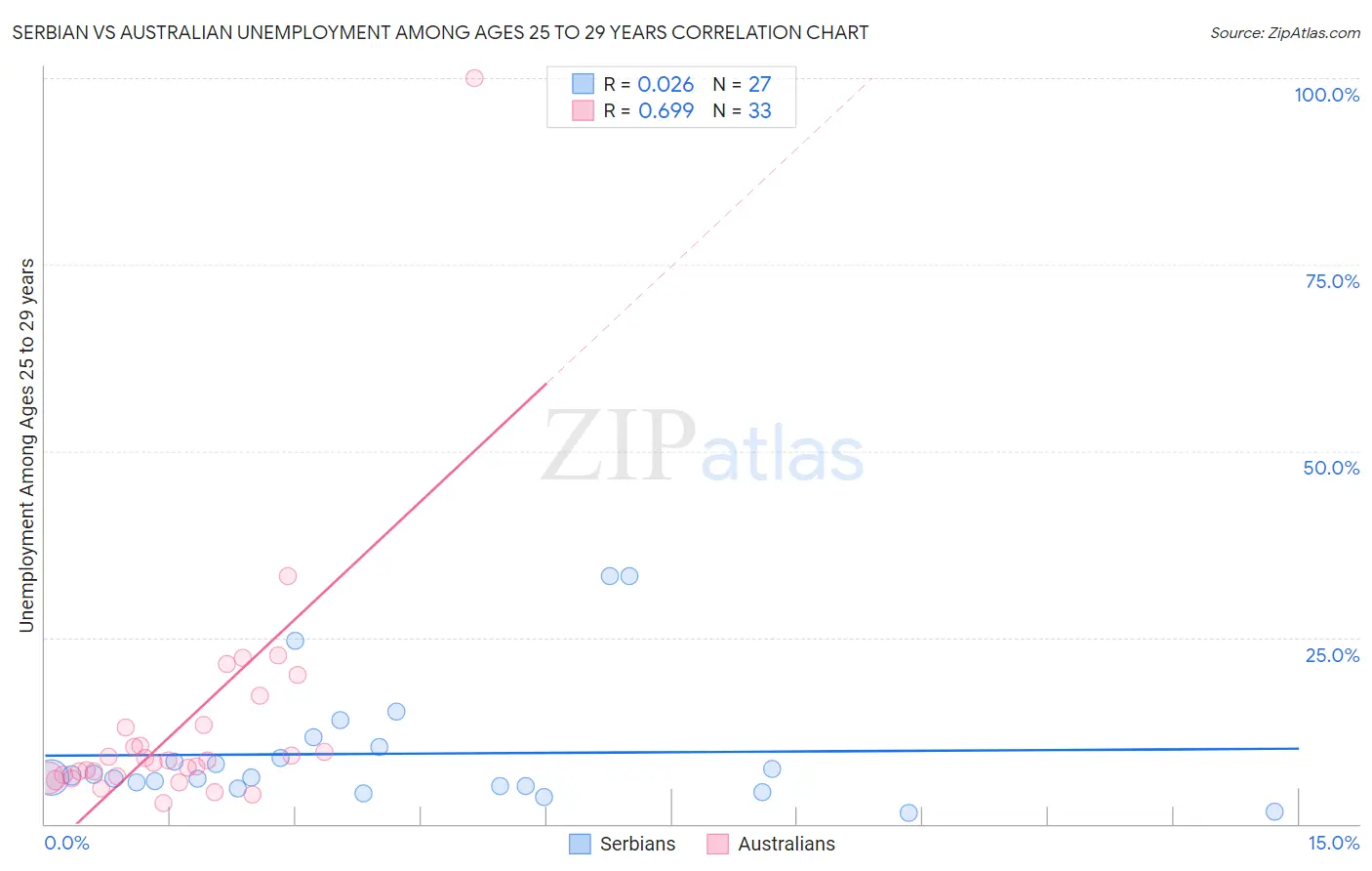 Serbian vs Australian Unemployment Among Ages 25 to 29 years