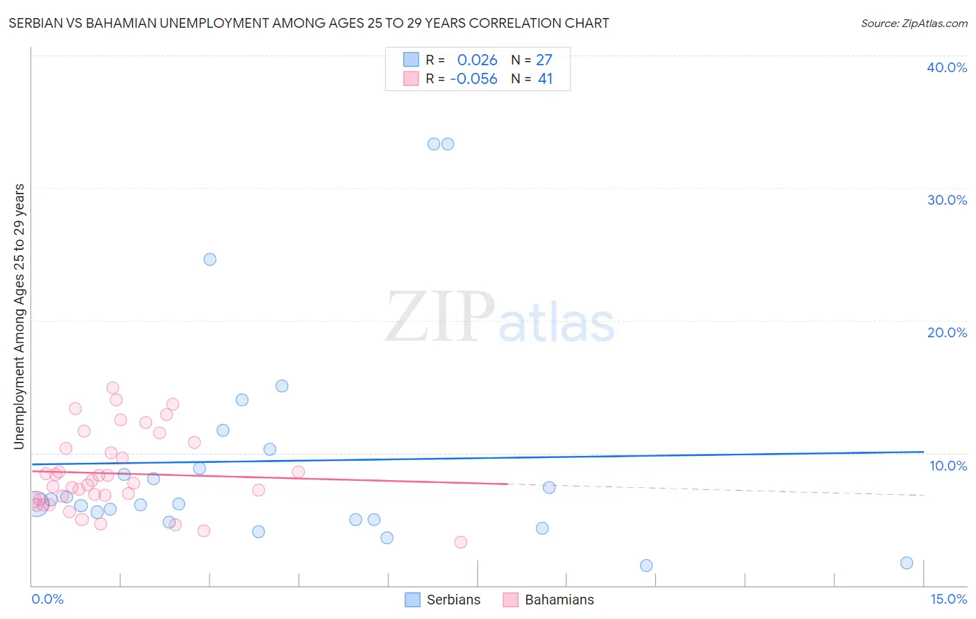Serbian vs Bahamian Unemployment Among Ages 25 to 29 years