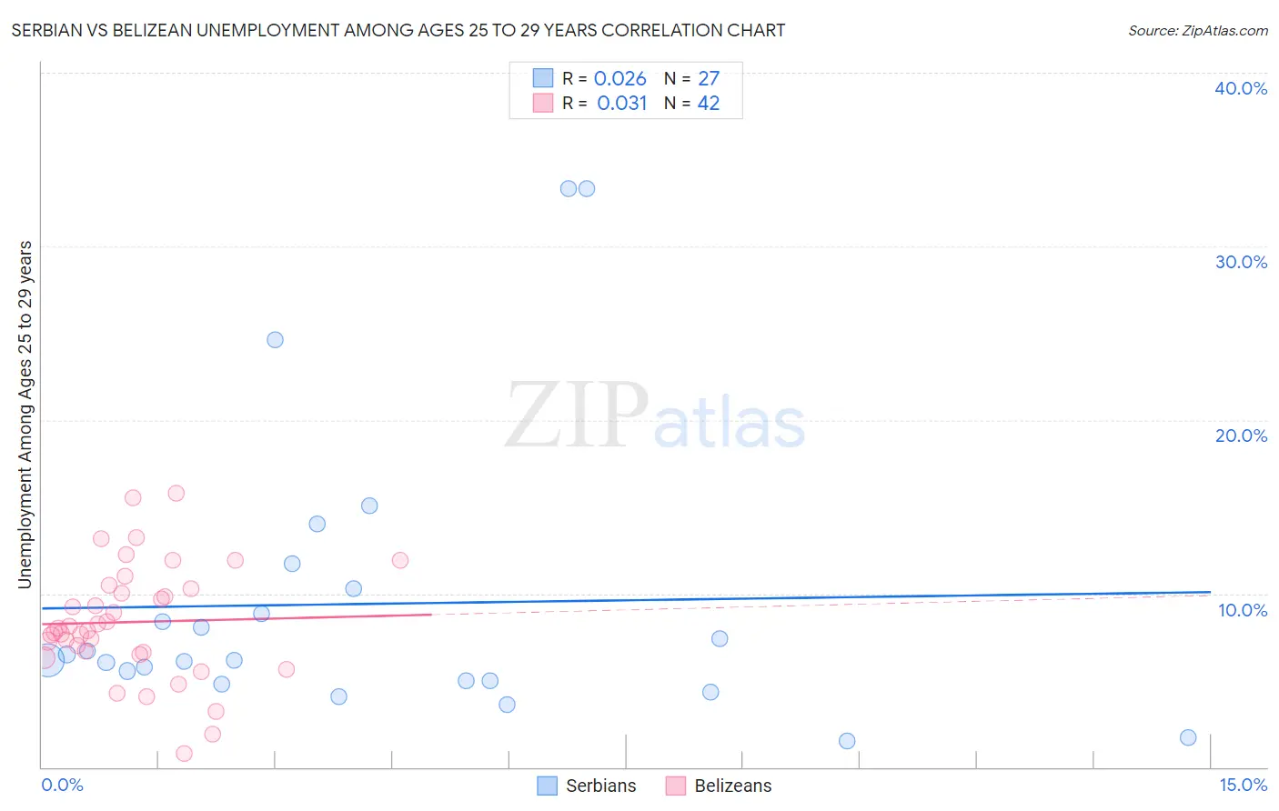 Serbian vs Belizean Unemployment Among Ages 25 to 29 years