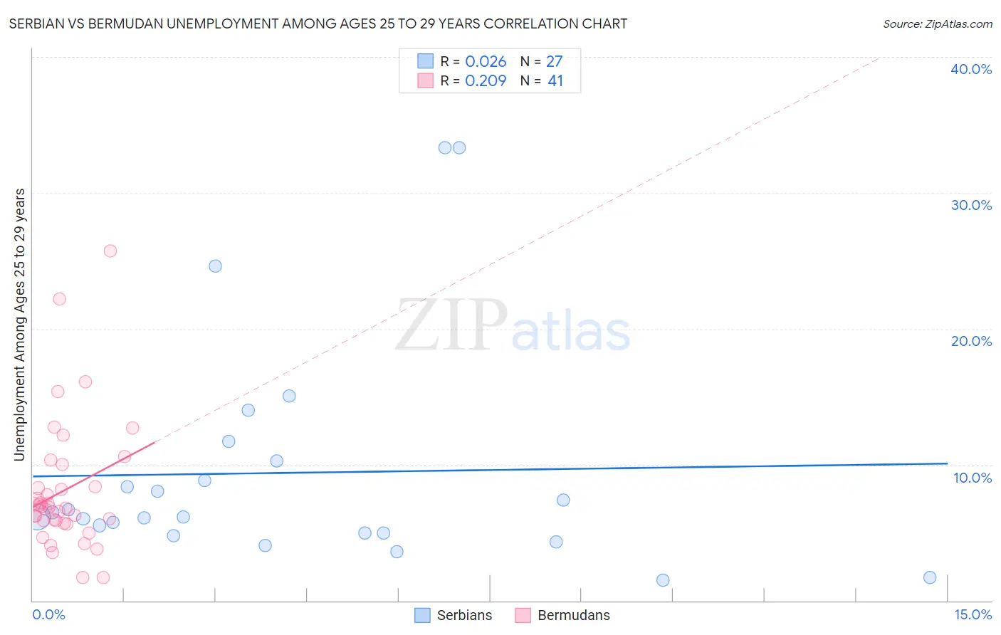 Serbian vs Bermudan Unemployment Among Ages 25 to 29 years