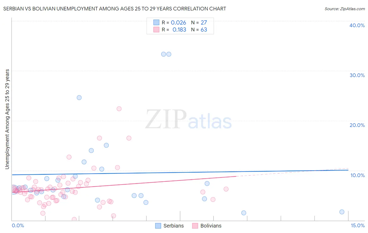 Serbian vs Bolivian Unemployment Among Ages 25 to 29 years