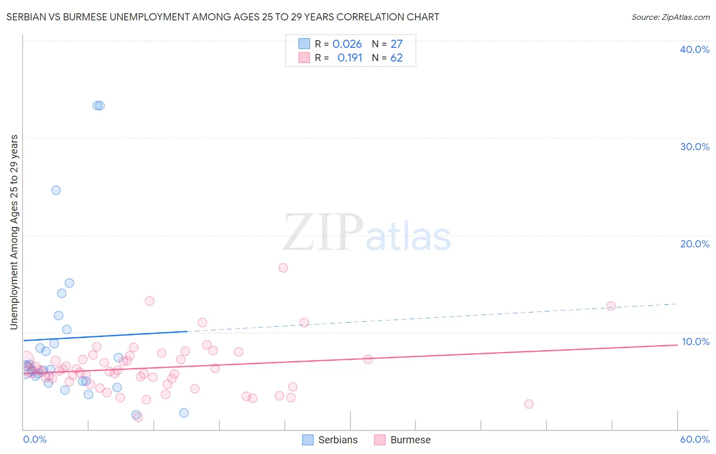 Serbian vs Burmese Unemployment Among Ages 25 to 29 years