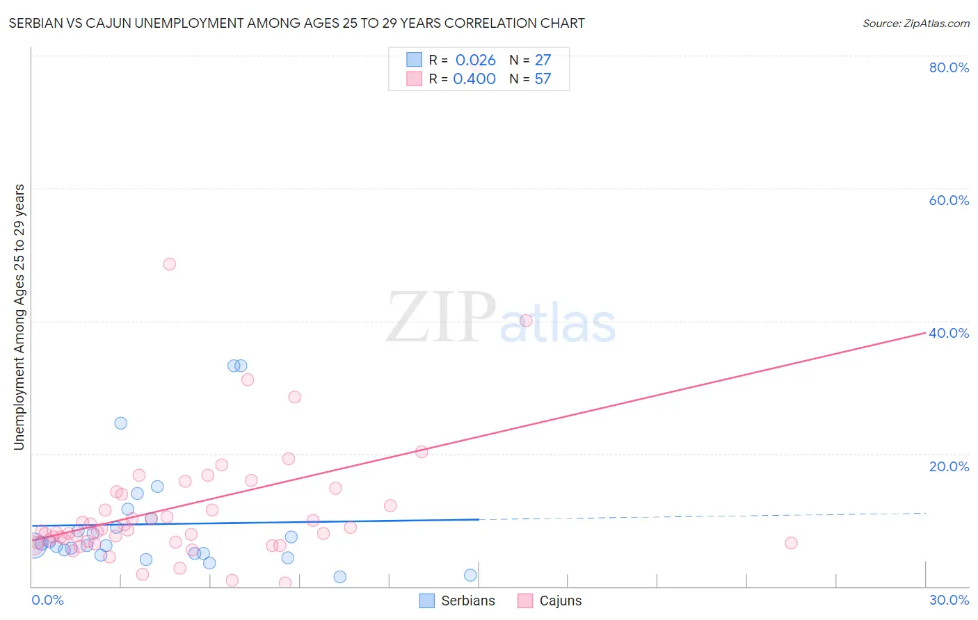 Serbian vs Cajun Unemployment Among Ages 25 to 29 years