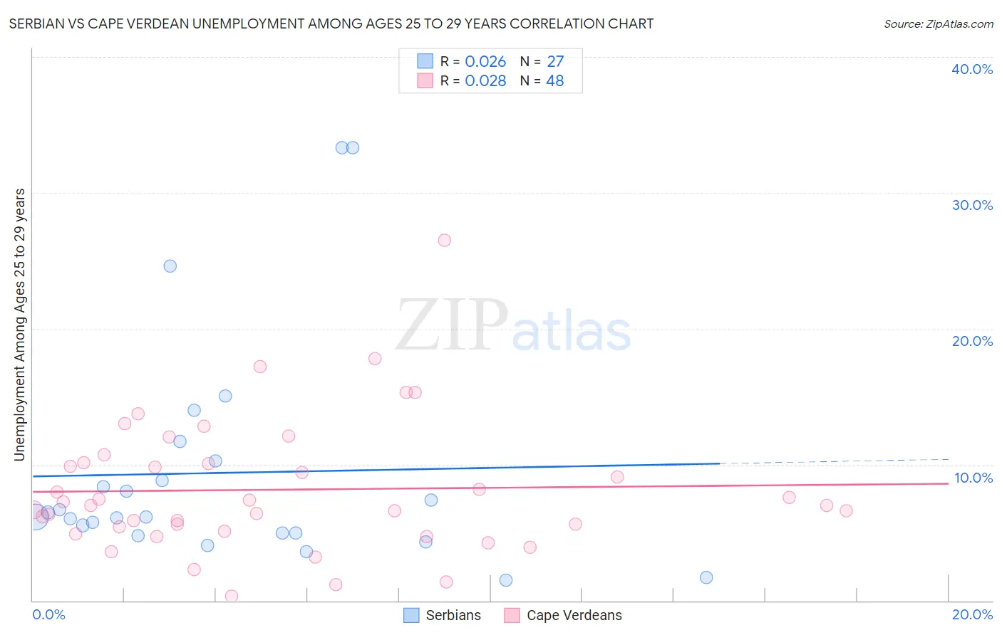 Serbian vs Cape Verdean Unemployment Among Ages 25 to 29 years