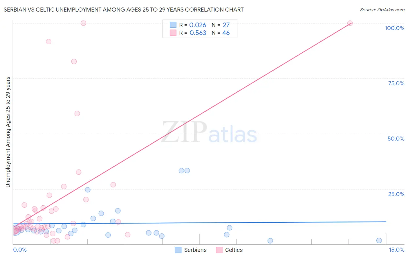 Serbian vs Celtic Unemployment Among Ages 25 to 29 years