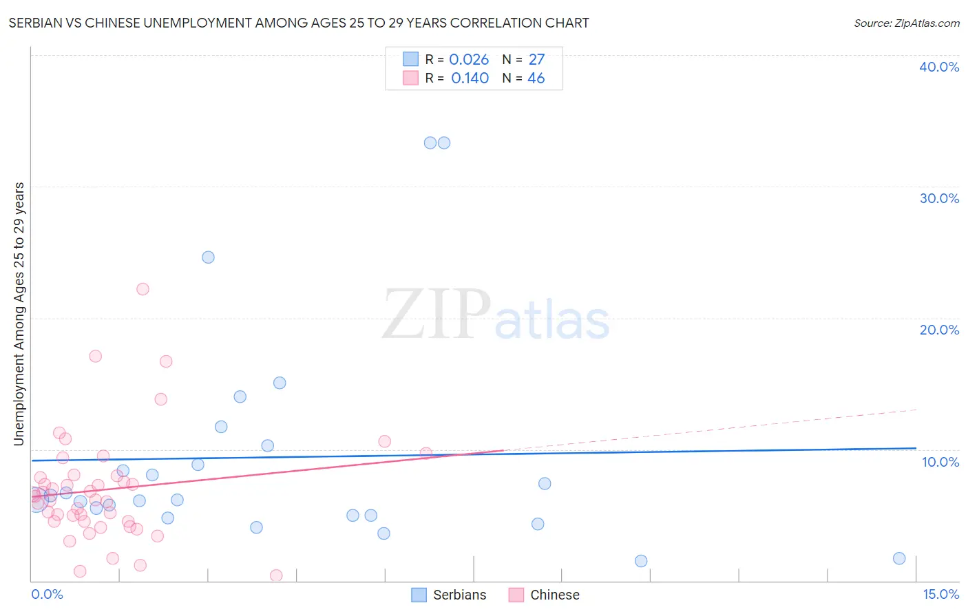Serbian vs Chinese Unemployment Among Ages 25 to 29 years