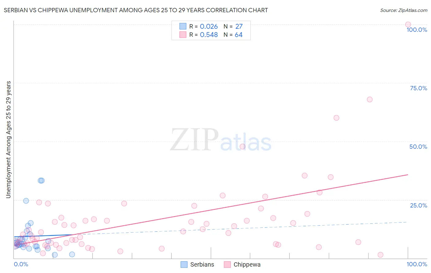 Serbian vs Chippewa Unemployment Among Ages 25 to 29 years