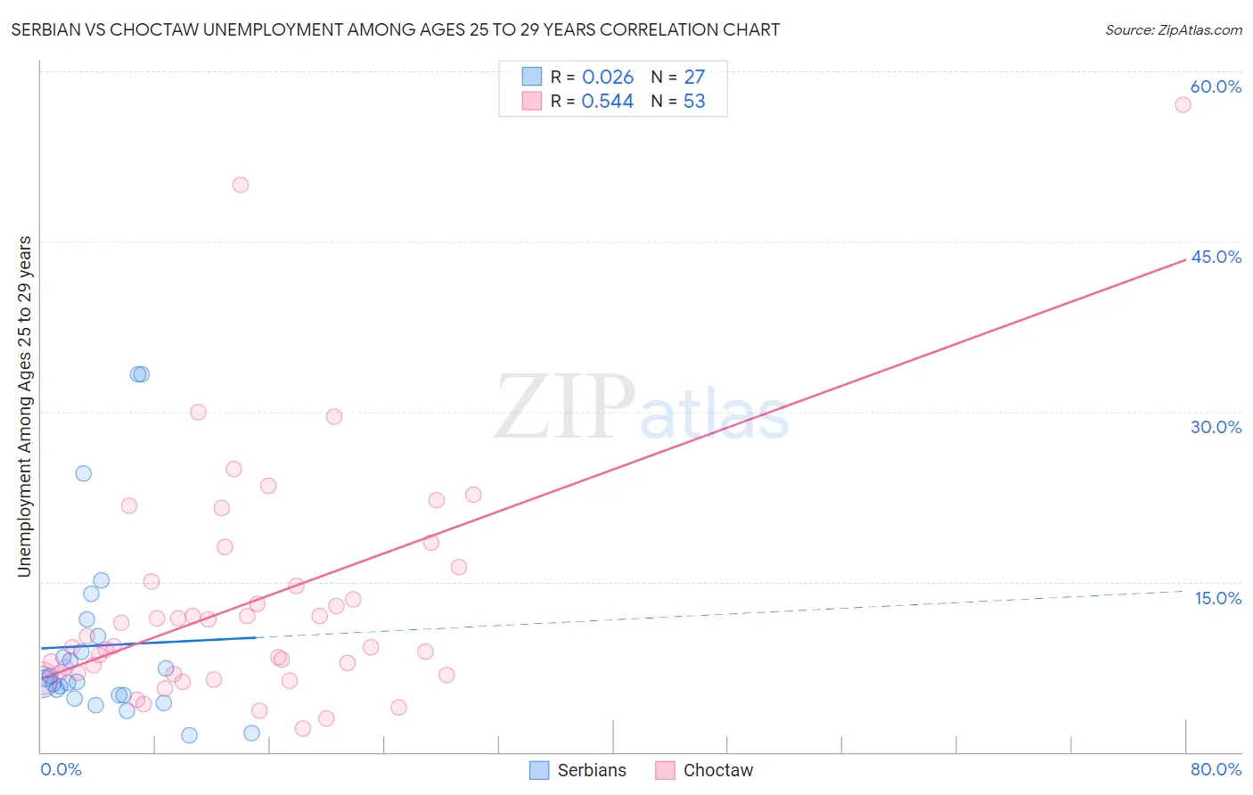 Serbian vs Choctaw Unemployment Among Ages 25 to 29 years