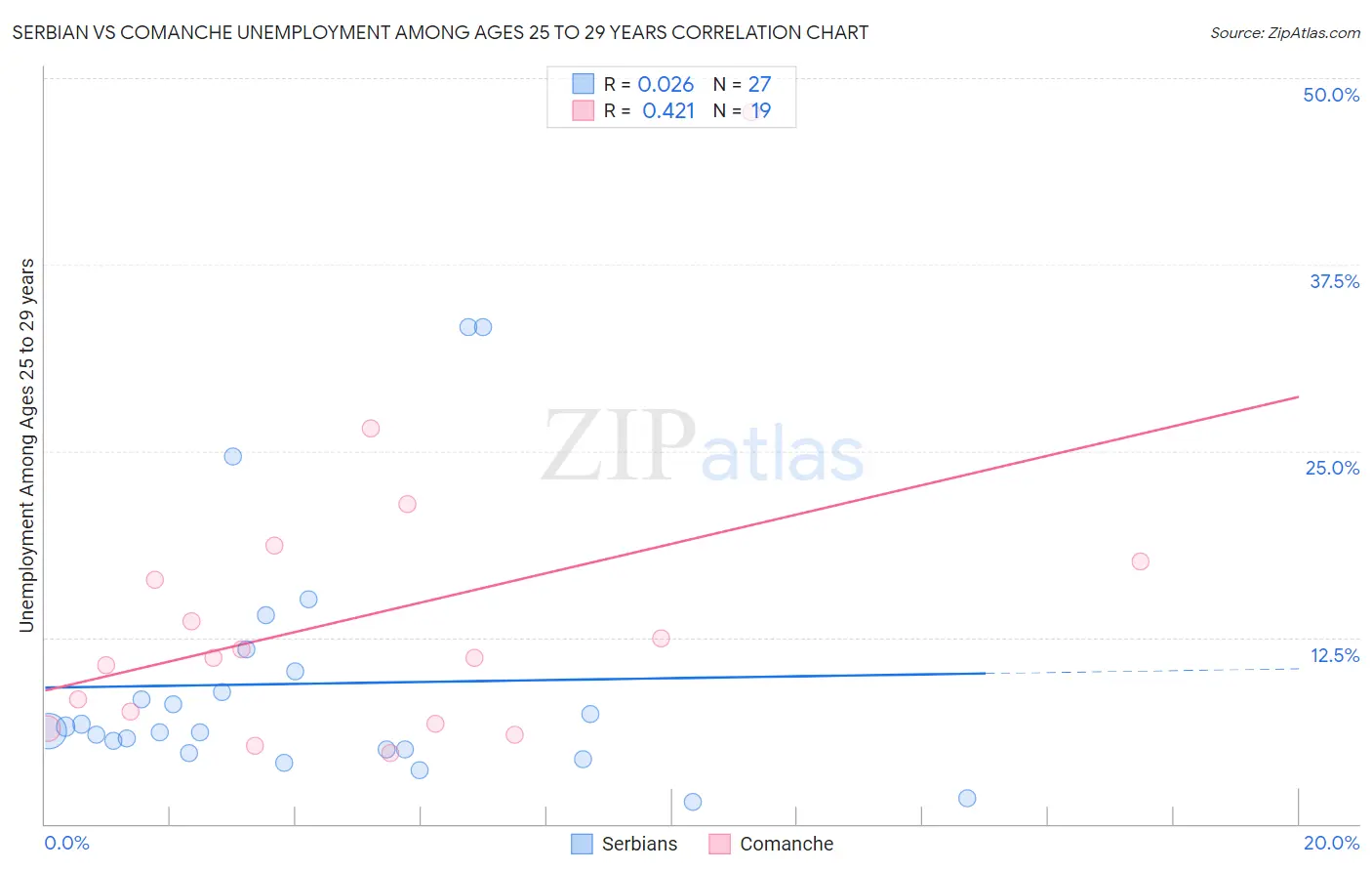 Serbian vs Comanche Unemployment Among Ages 25 to 29 years