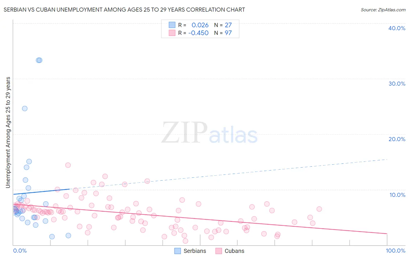 Serbian vs Cuban Unemployment Among Ages 25 to 29 years