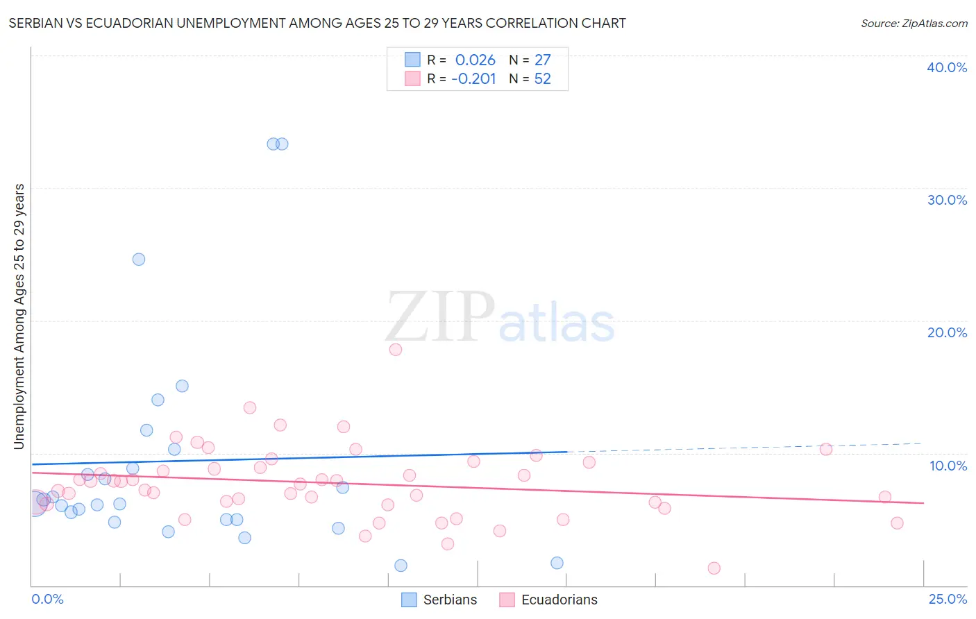 Serbian vs Ecuadorian Unemployment Among Ages 25 to 29 years