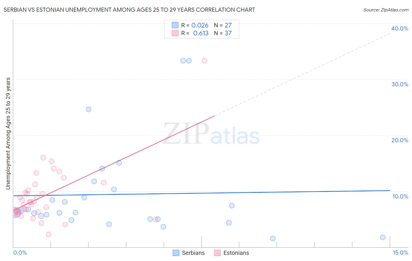 Serbian vs Estonian Unemployment Among Ages 25 to 29 years