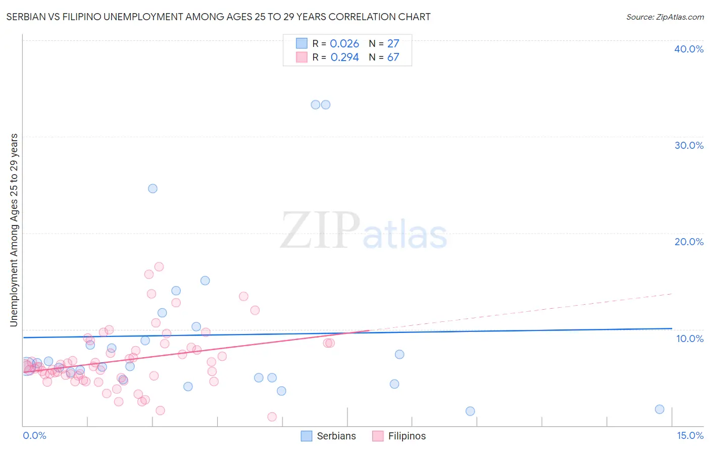 Serbian vs Filipino Unemployment Among Ages 25 to 29 years