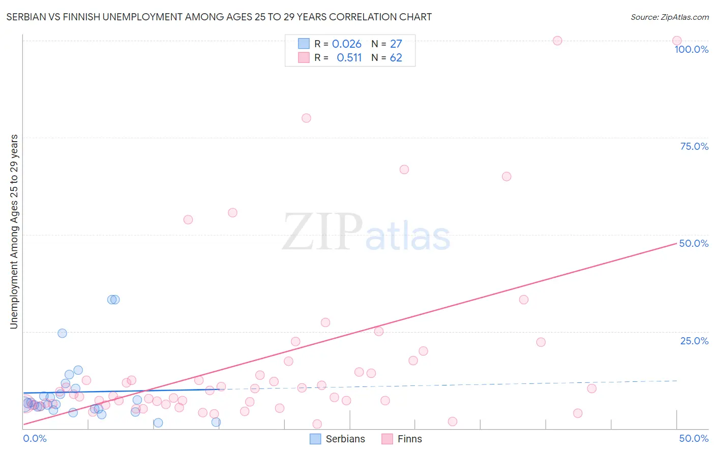 Serbian vs Finnish Unemployment Among Ages 25 to 29 years