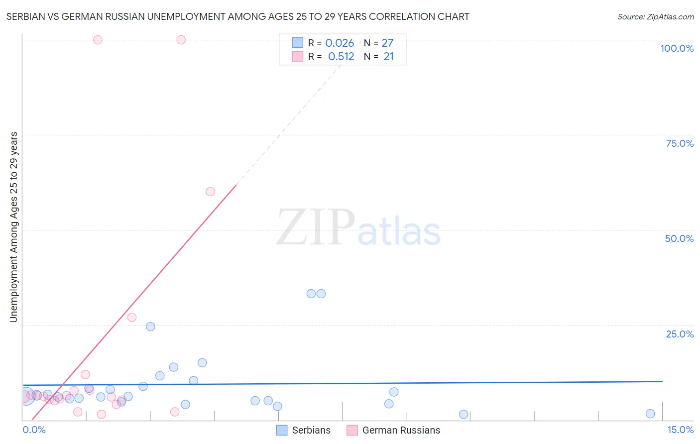 Serbian vs German Russian Unemployment Among Ages 25 to 29 years