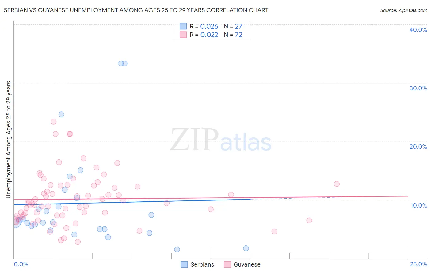 Serbian vs Guyanese Unemployment Among Ages 25 to 29 years