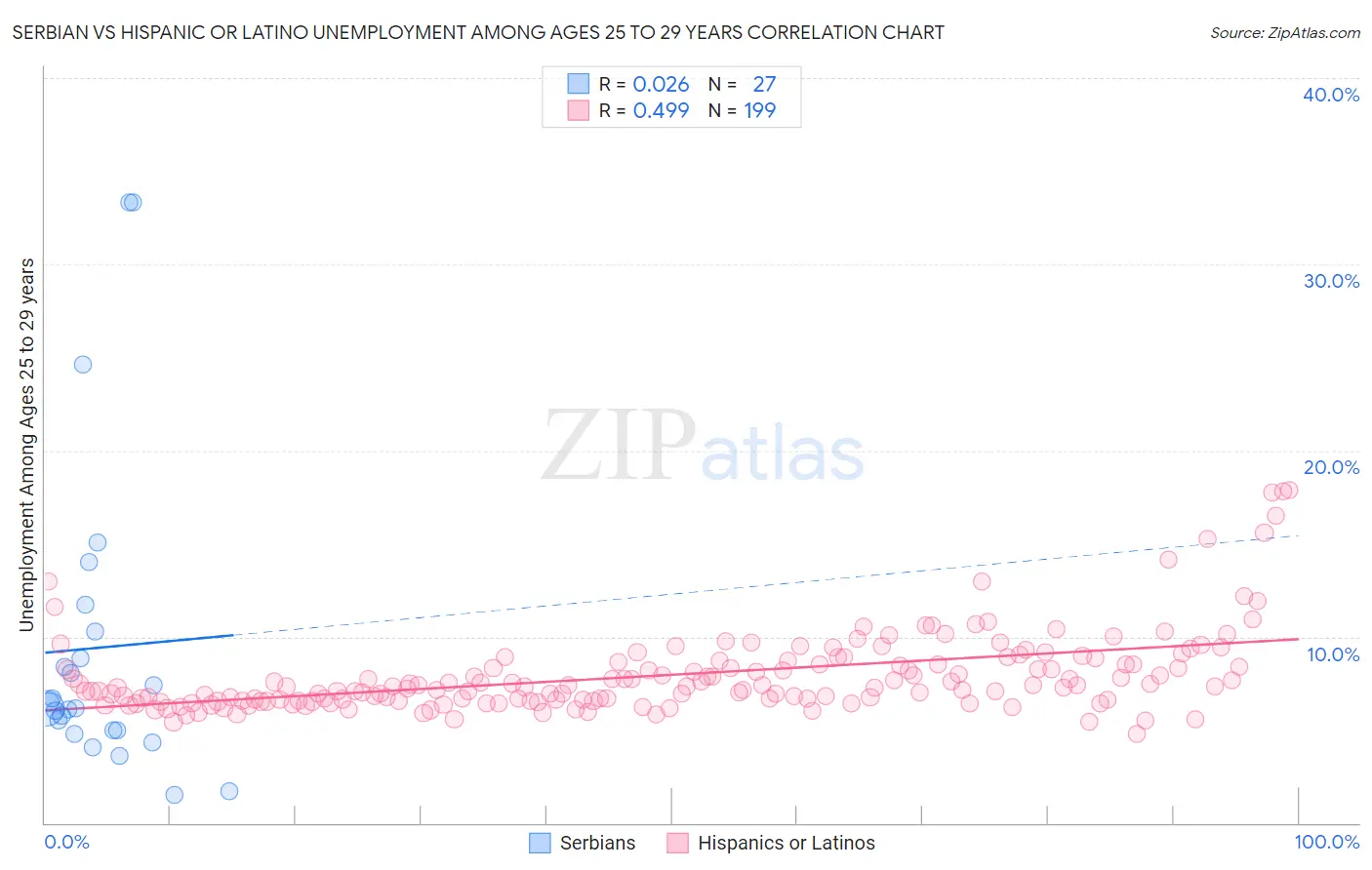 Serbian vs Hispanic or Latino Unemployment Among Ages 25 to 29 years