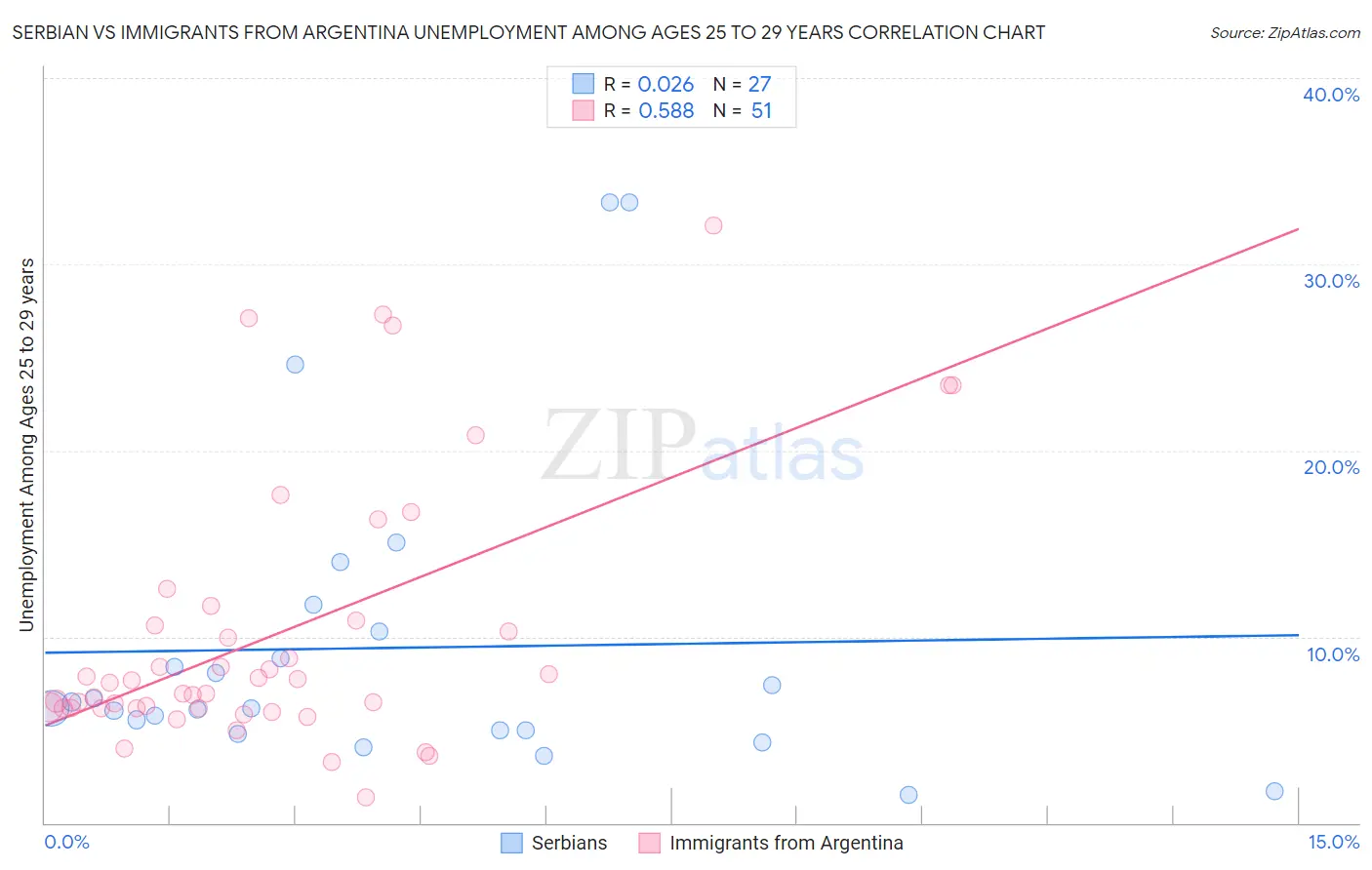 Serbian vs Immigrants from Argentina Unemployment Among Ages 25 to 29 years