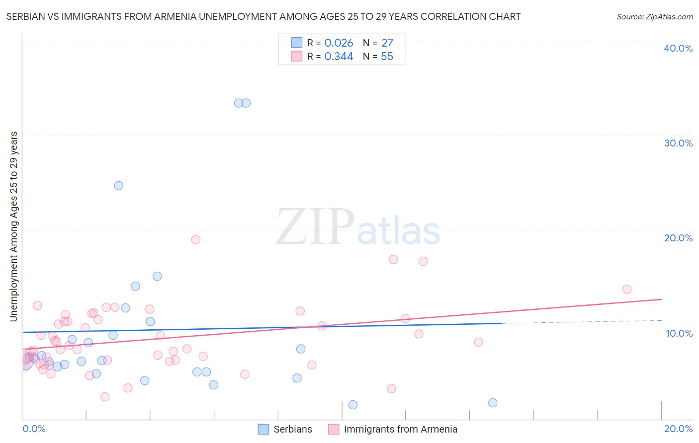 Serbian vs Immigrants from Armenia Unemployment Among Ages 25 to 29 years