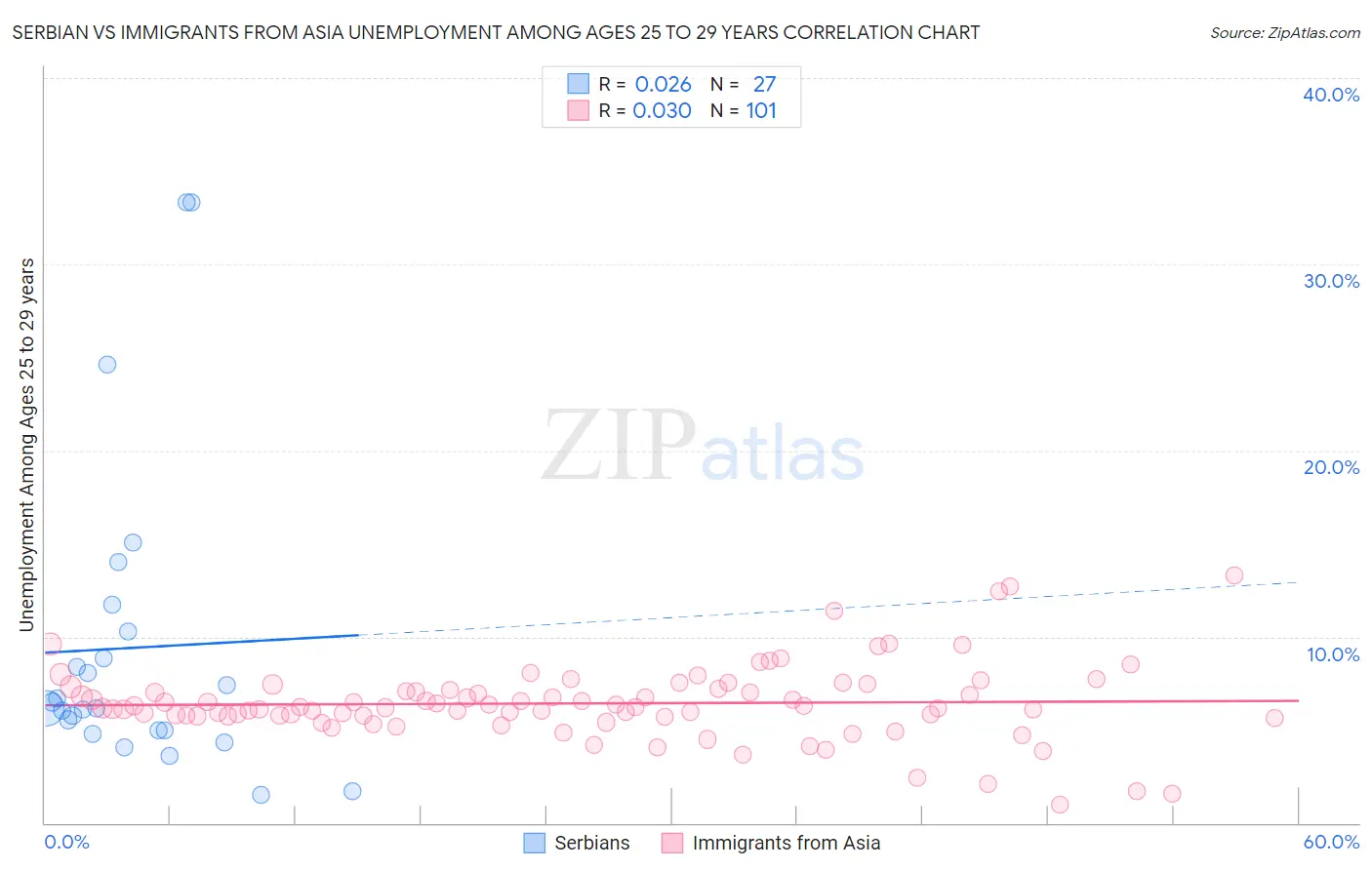 Serbian vs Immigrants from Asia Unemployment Among Ages 25 to 29 years