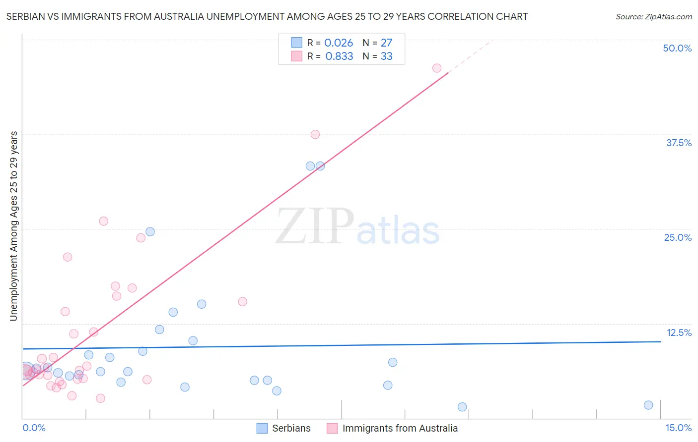 Serbian vs Immigrants from Australia Unemployment Among Ages 25 to 29 years