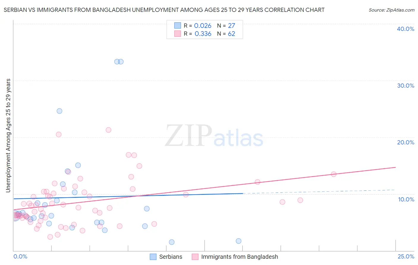 Serbian vs Immigrants from Bangladesh Unemployment Among Ages 25 to 29 years