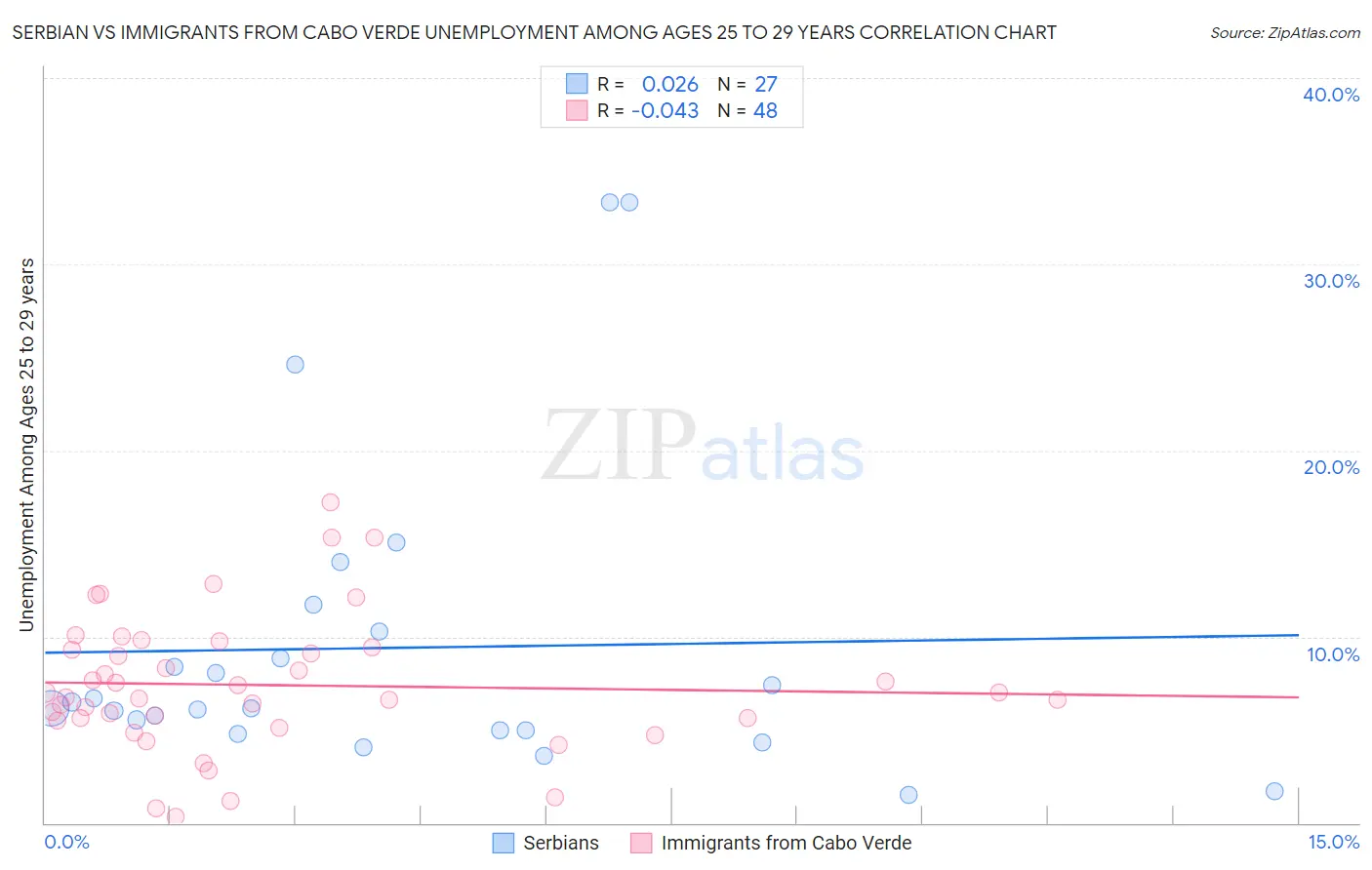 Serbian vs Immigrants from Cabo Verde Unemployment Among Ages 25 to 29 years