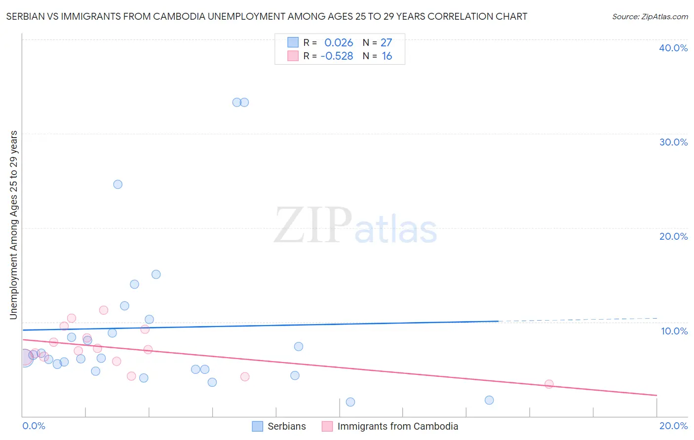 Serbian vs Immigrants from Cambodia Unemployment Among Ages 25 to 29 years