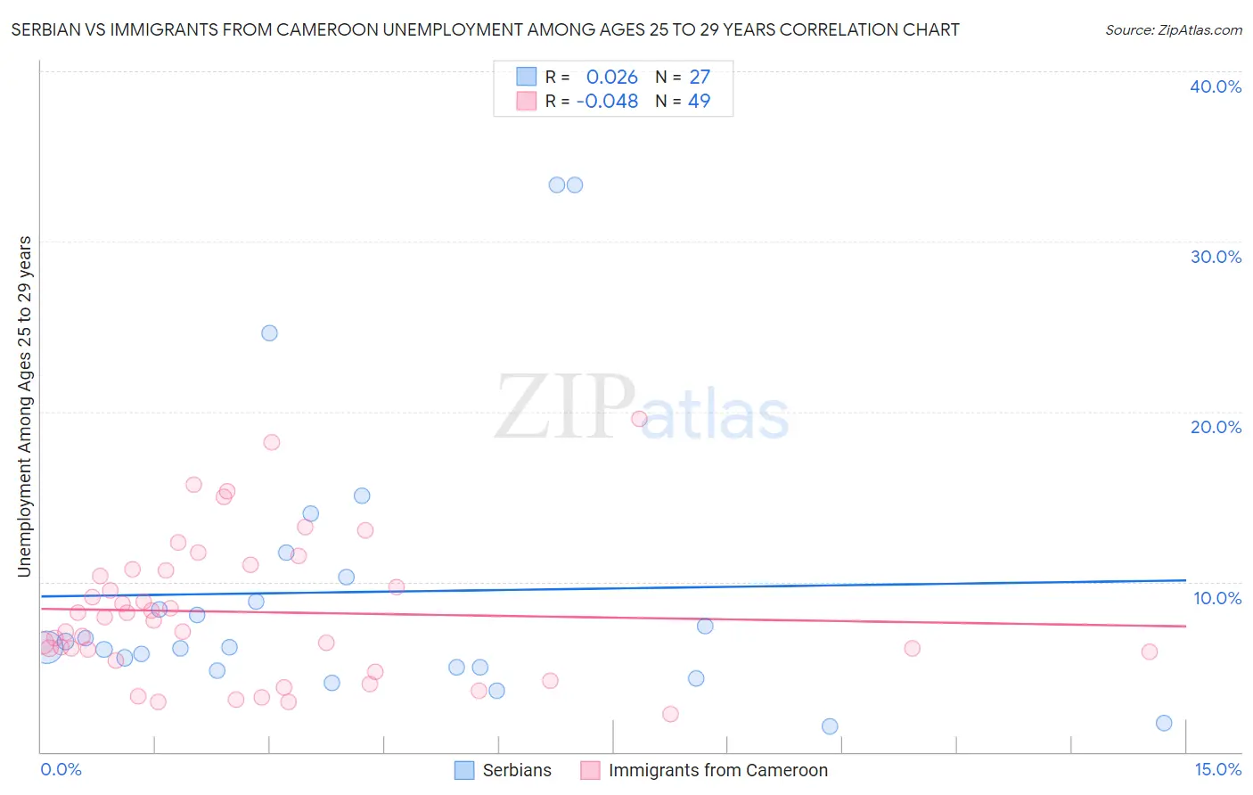 Serbian vs Immigrants from Cameroon Unemployment Among Ages 25 to 29 years