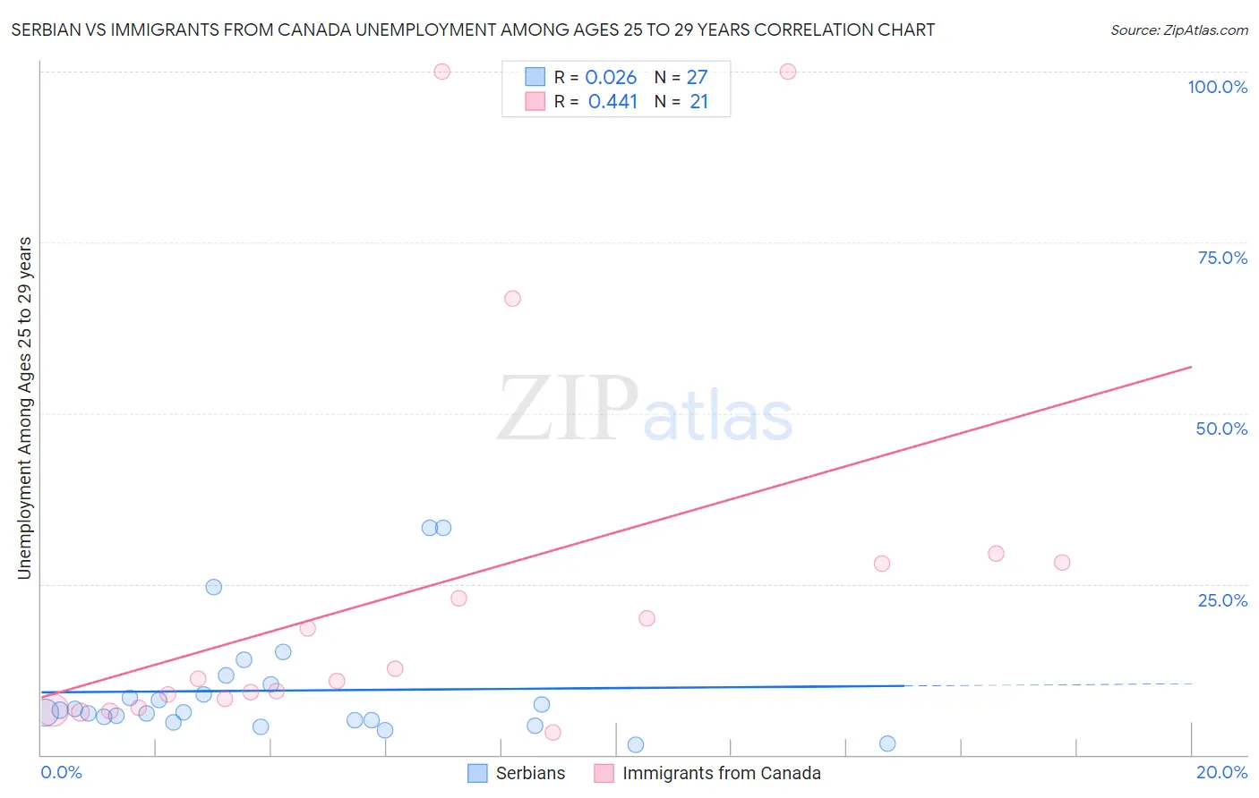 Serbian vs Immigrants from Canada Unemployment Among Ages 25 to 29 years