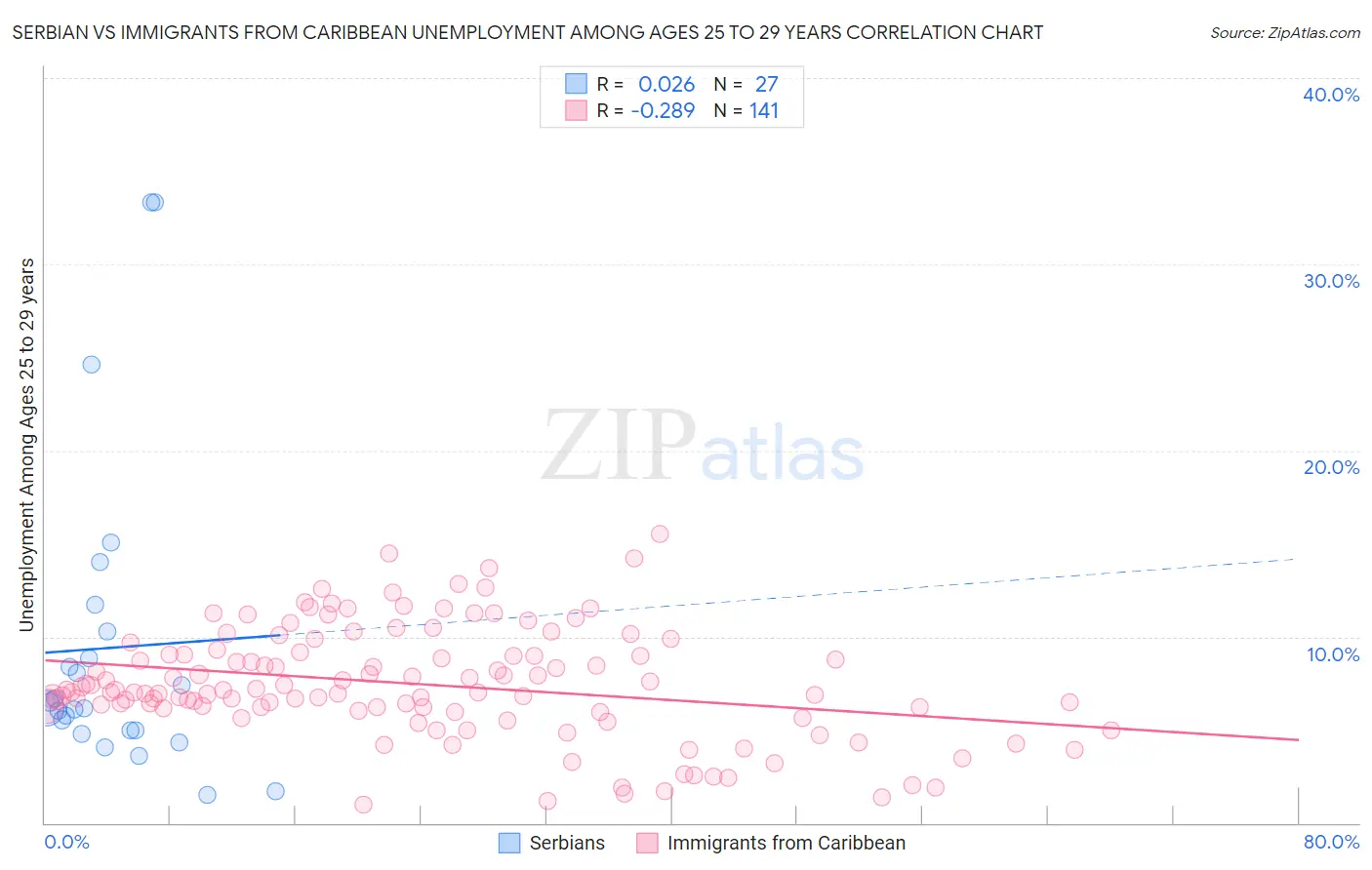 Serbian vs Immigrants from Caribbean Unemployment Among Ages 25 to 29 years