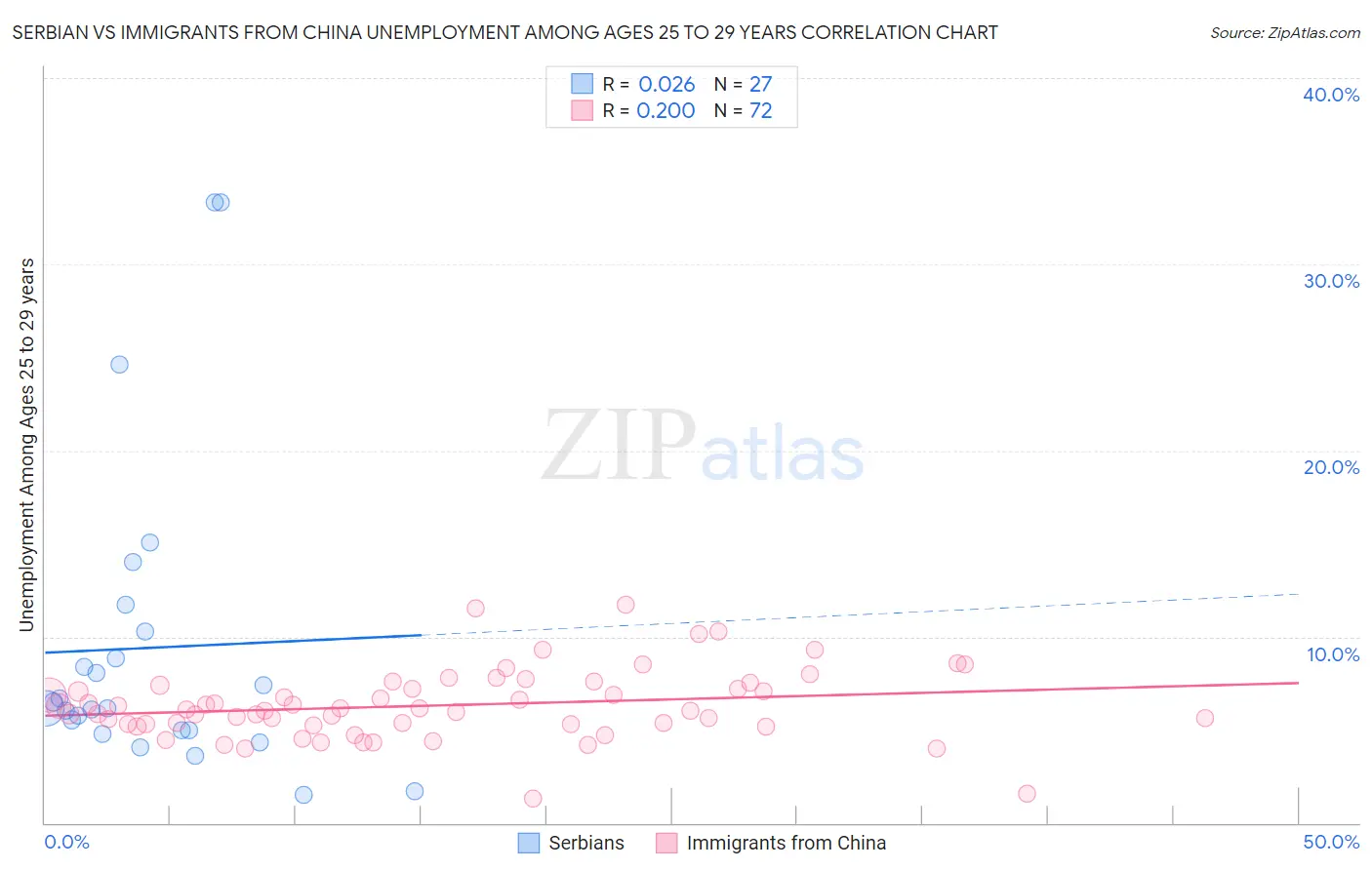 Serbian vs Immigrants from China Unemployment Among Ages 25 to 29 years