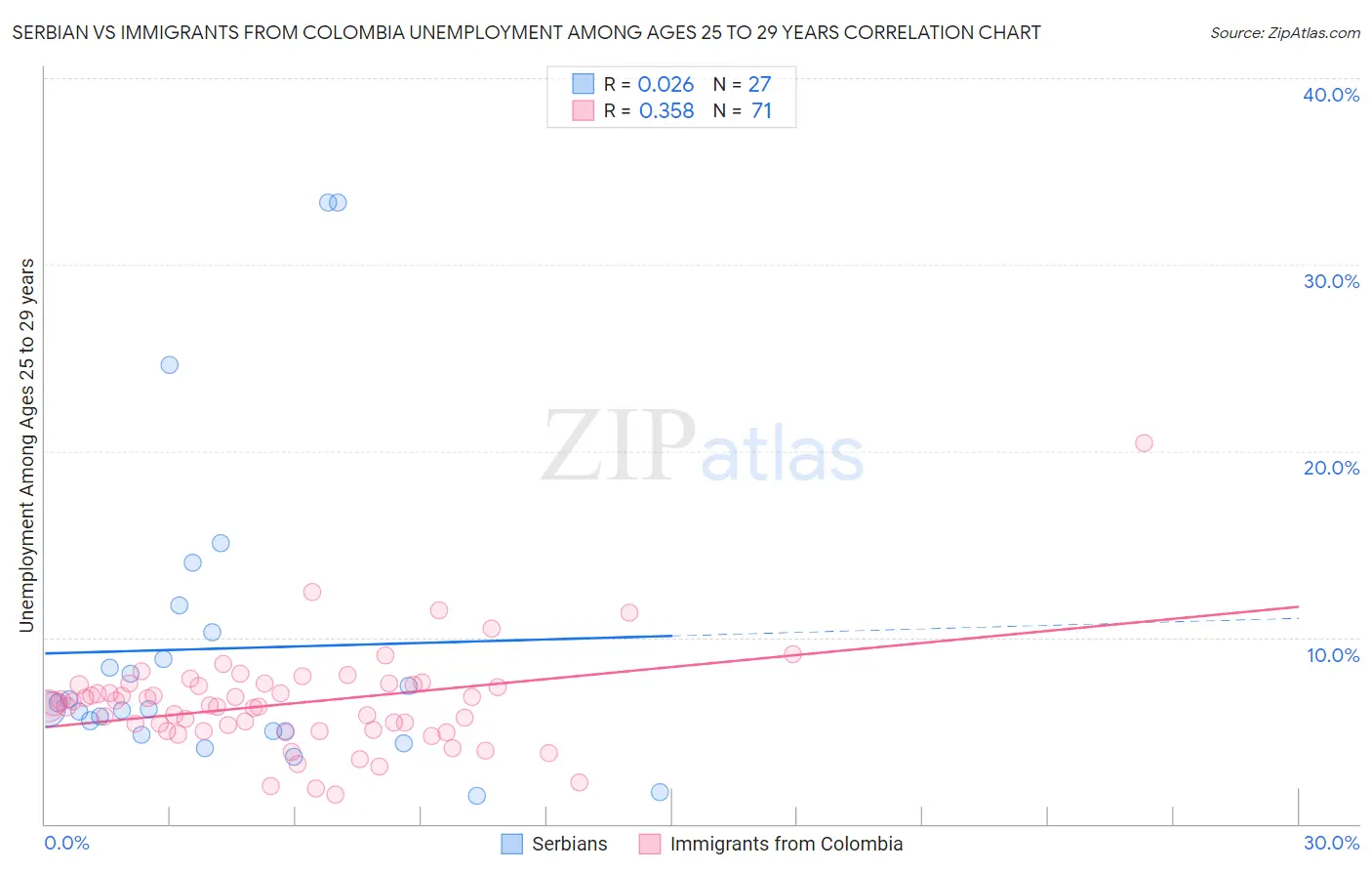 Serbian vs Immigrants from Colombia Unemployment Among Ages 25 to 29 years