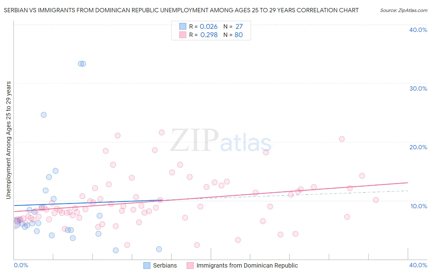 Serbian vs Immigrants from Dominican Republic Unemployment Among Ages 25 to 29 years
