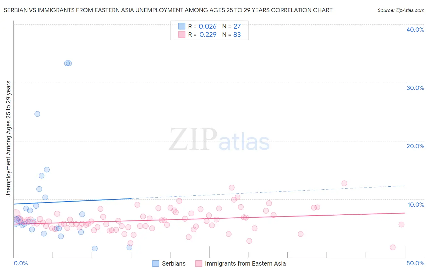 Serbian vs Immigrants from Eastern Asia Unemployment Among Ages 25 to 29 years