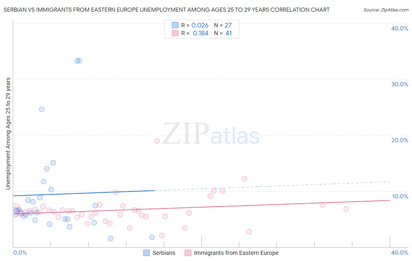 Serbian vs Immigrants from Eastern Europe Unemployment Among Ages 25 to 29 years
