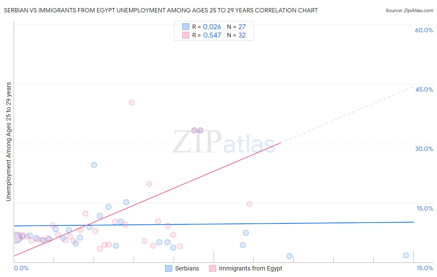 Serbian vs Immigrants from Egypt Unemployment Among Ages 25 to 29 years