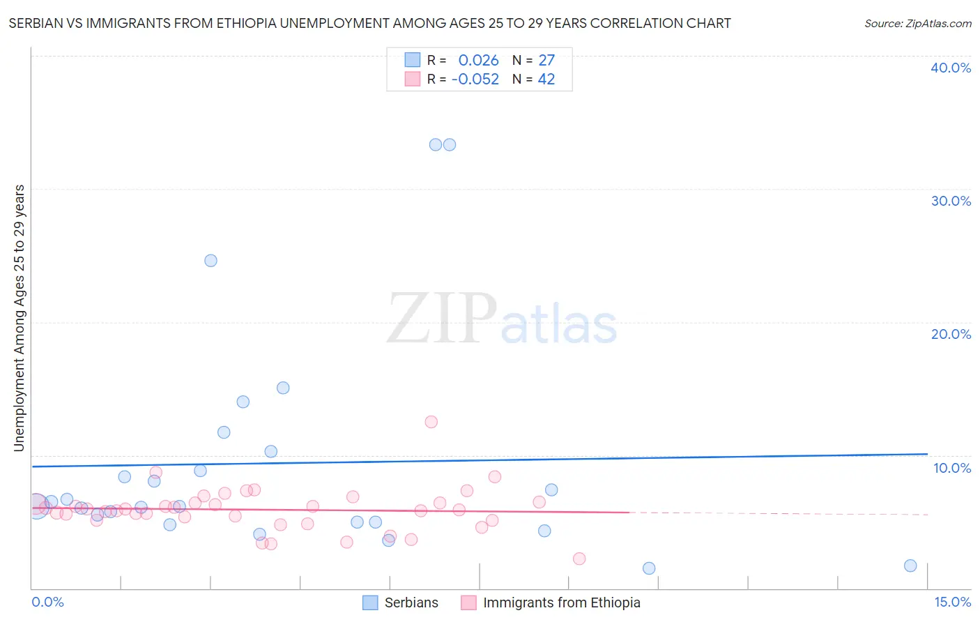 Serbian vs Immigrants from Ethiopia Unemployment Among Ages 25 to 29 years