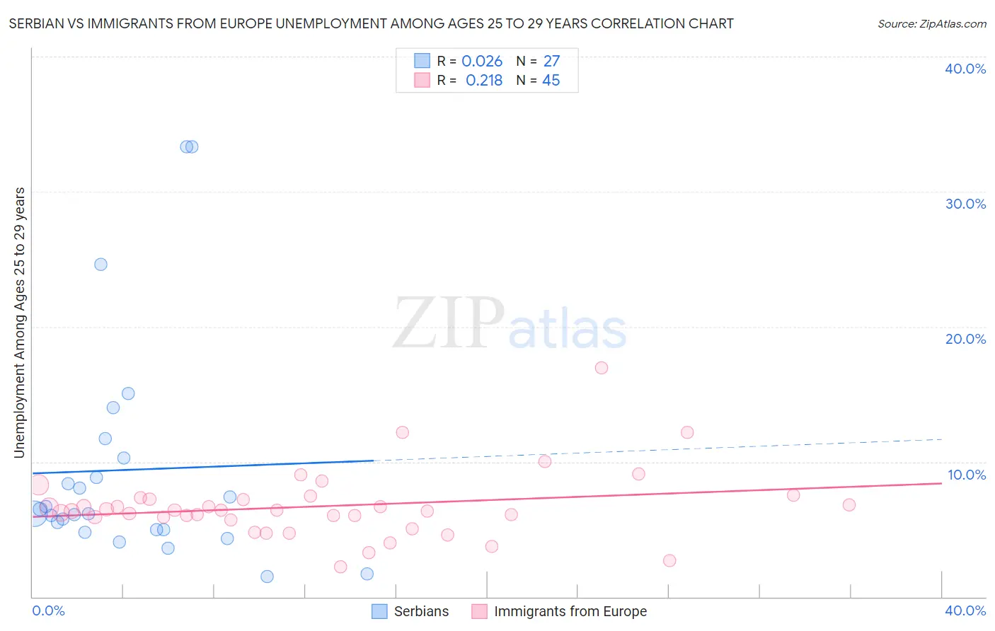 Serbian vs Immigrants from Europe Unemployment Among Ages 25 to 29 years