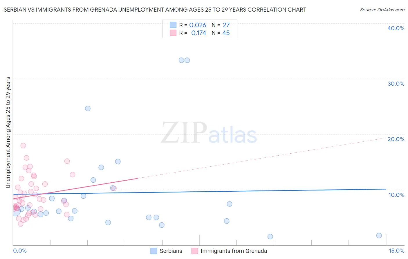 Serbian vs Immigrants from Grenada Unemployment Among Ages 25 to 29 years